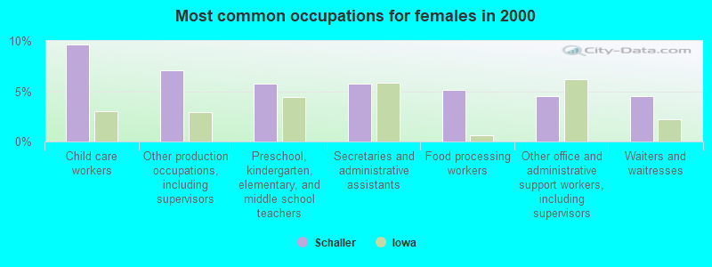 Most common occupations for females in 2000