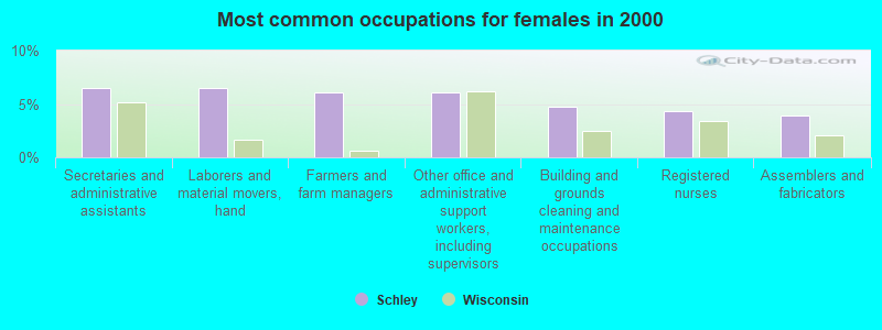 Most common occupations for females in 2000