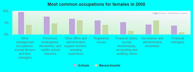 Most common occupations for females in 2000