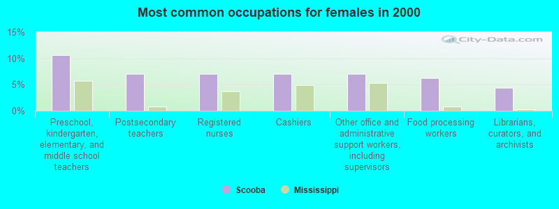 Most common occupations for females in 2000