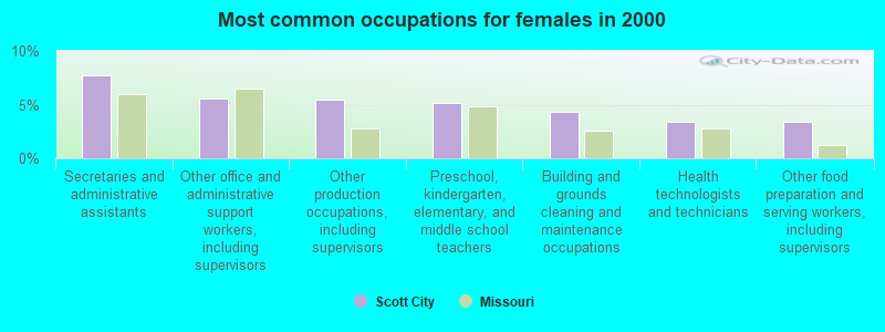 Most common occupations for females in 2000