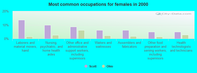 Most common occupations for females in 2000