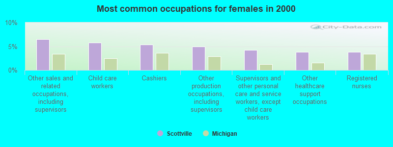 Most common occupations for females in 2000