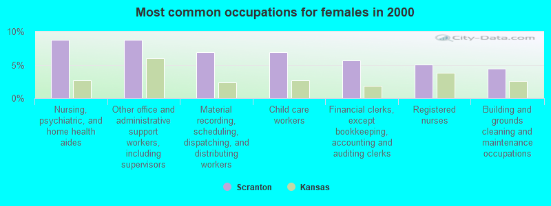 Most common occupations for females in 2000