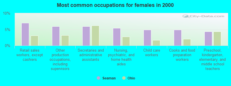 Most common occupations for females in 2000