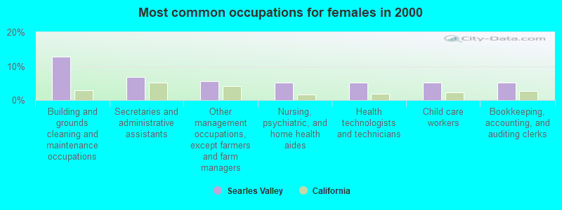 Most common occupations for females in 2000