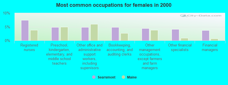 Most common occupations for females in 2000