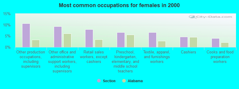 Most common occupations for females in 2000