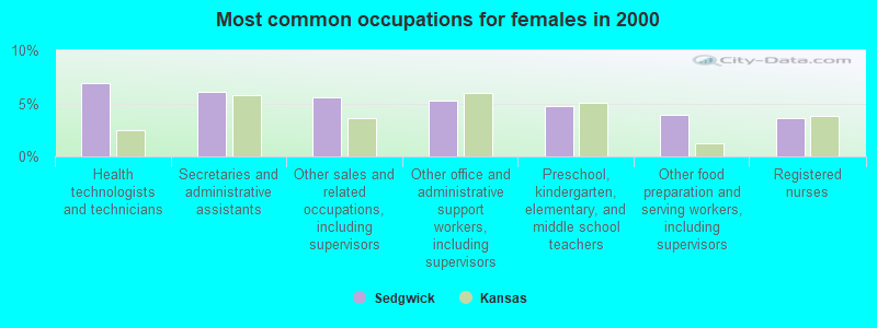 Most common occupations for females in 2000