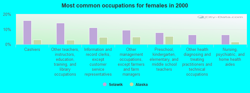 Most common occupations for females in 2000