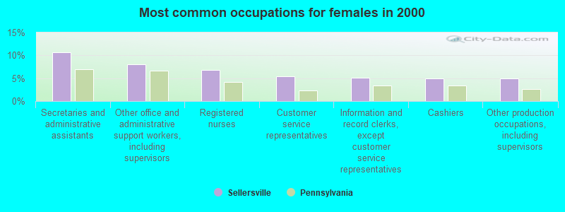 Most common occupations for females in 2000