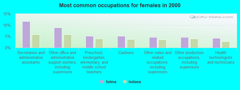 Most common occupations for females in 2000