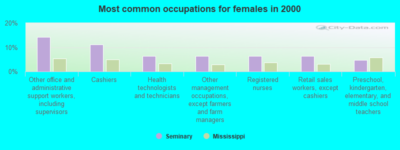 Most common occupations for females in 2000