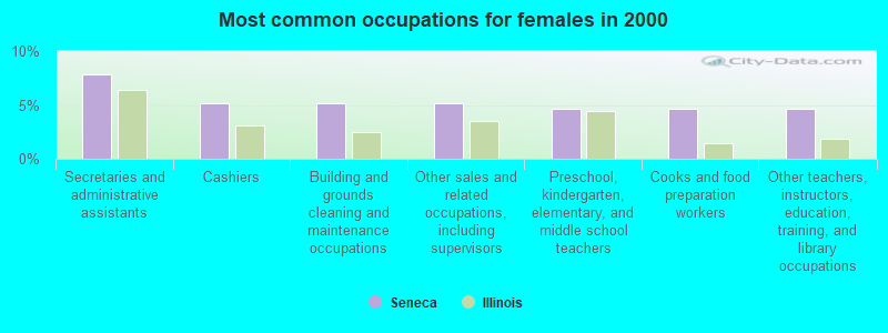 Most common occupations for females in 2000