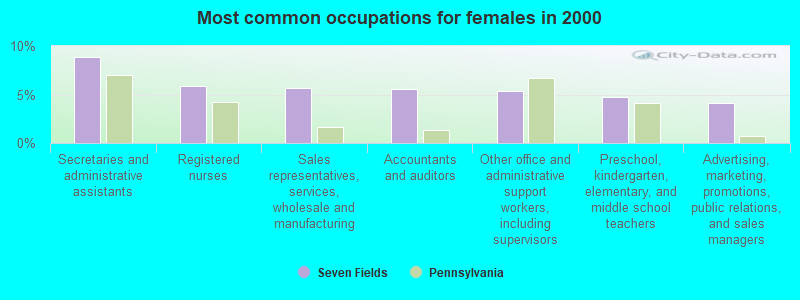 Most common occupations for females in 2000