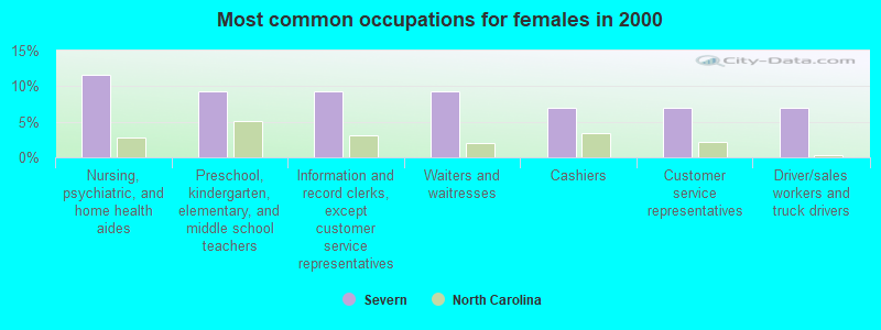 Most common occupations for females in 2000