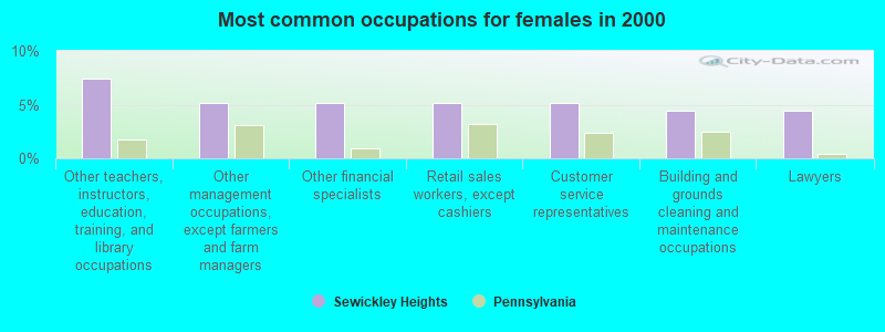 Most common occupations for females in 2000