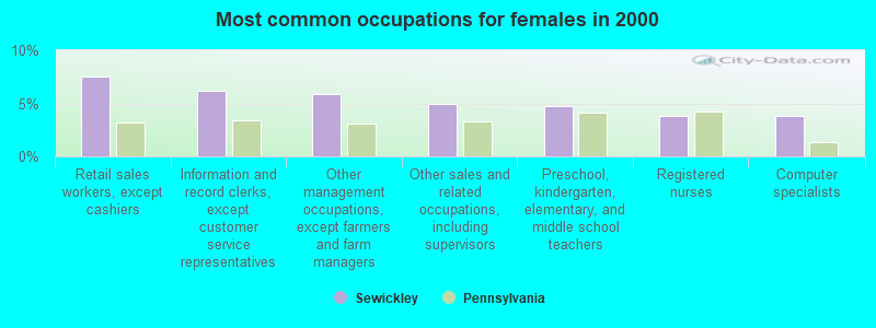 Most common occupations for females in 2000