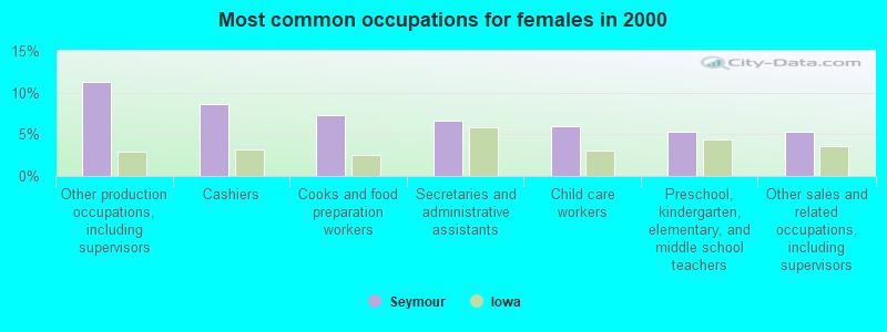 Most common occupations for females in 2000