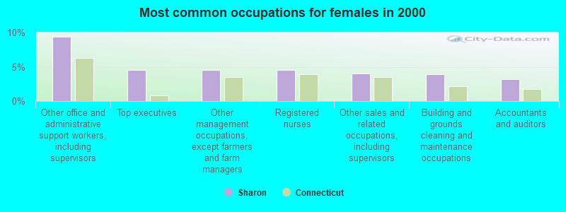 Most common occupations for females in 2000