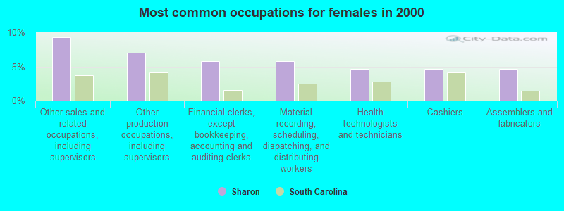 Most common occupations for females in 2000