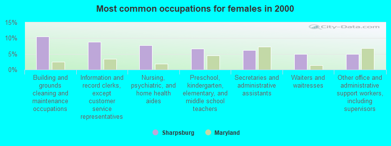 Most common occupations for females in 2000