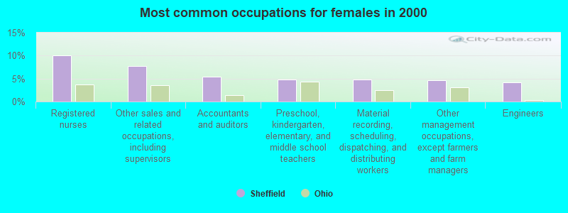 Most common occupations for females in 2000