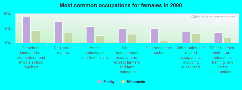 Most common occupations for females in 2000