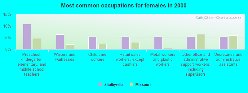 Most common occupations for females in 2000