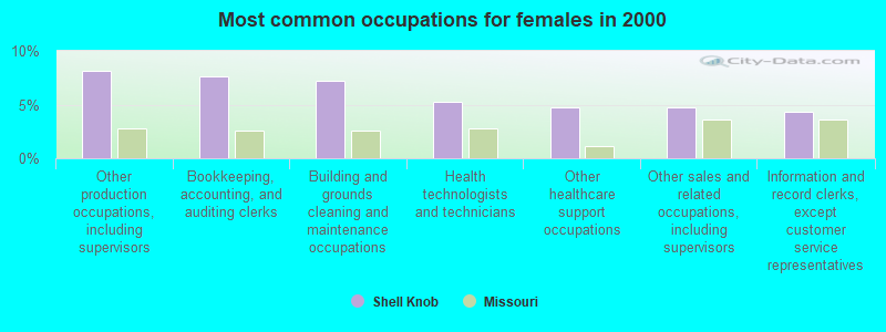 Most common occupations for females in 2000