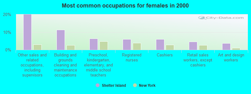 Most common occupations for females in 2000