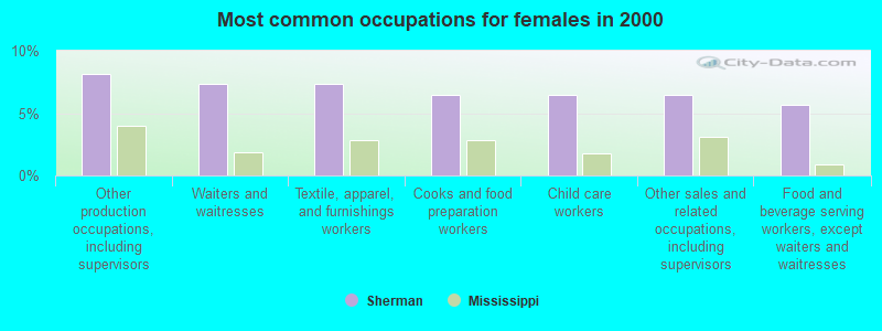 Most common occupations for females in 2000