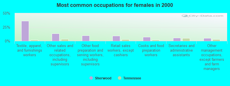 Most common occupations for females in 2000