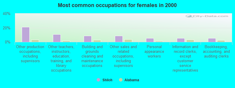 Most common occupations for females in 2000