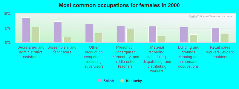 Most common occupations for females in 2000