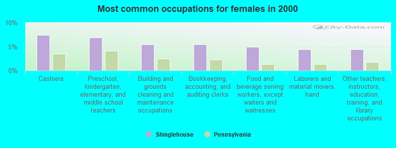 Most common occupations for females in 2000