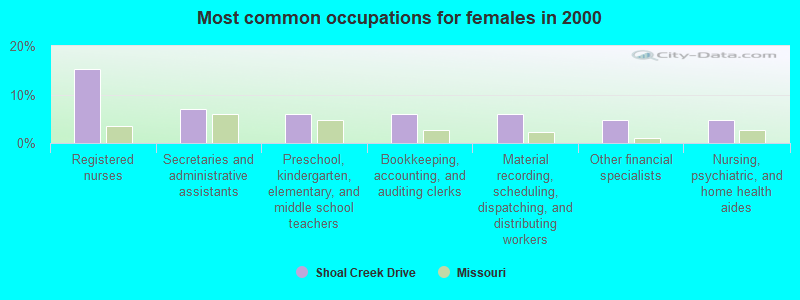 Most common occupations for females in 2000