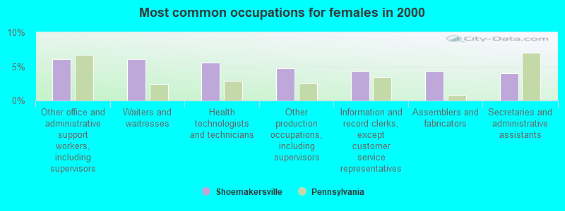 Most common occupations for females in 2000