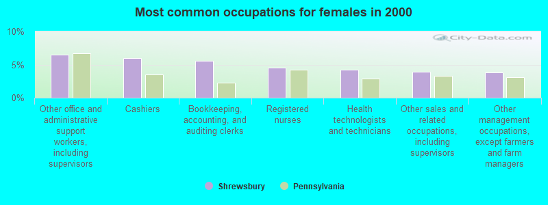 Most common occupations for females in 2000