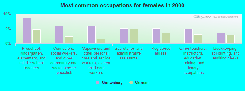 Most common occupations for females in 2000