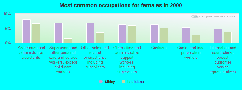 Most common occupations for females in 2000