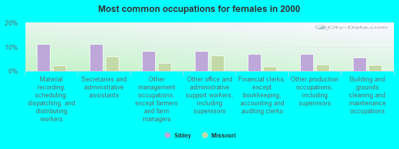 Most common occupations for females in 2000