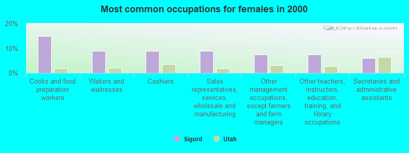 Most common occupations for females in 2000