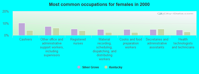 Most common occupations for females in 2000