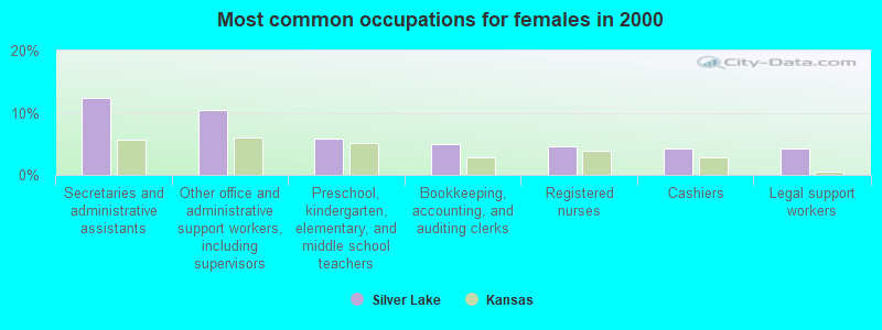 Most common occupations for females in 2000