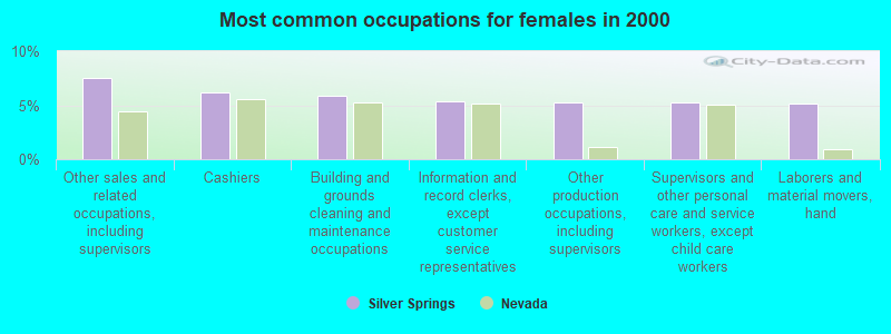 Most common occupations for females in 2000