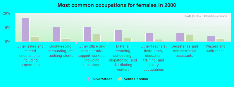 Most common occupations for females in 2000