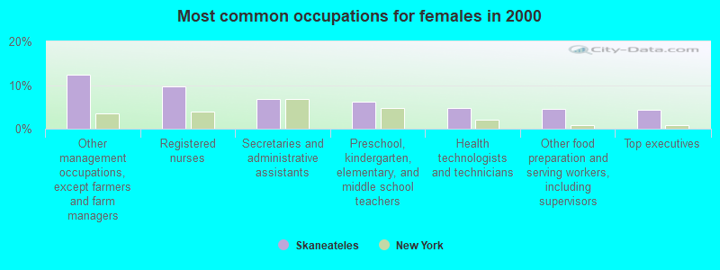 Most common occupations for females in 2000