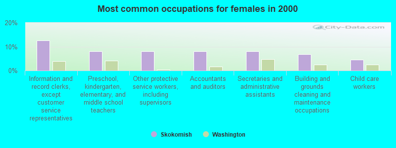 Most common occupations for females in 2000