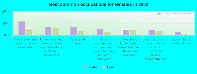 Most common occupations for females in 2000